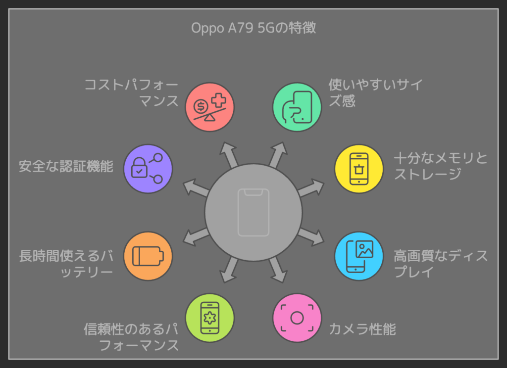 Oppo A79 5Gのレビューまとめの図解